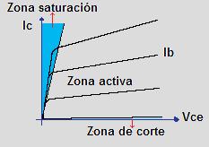 Zonas de trabajo de un transistor